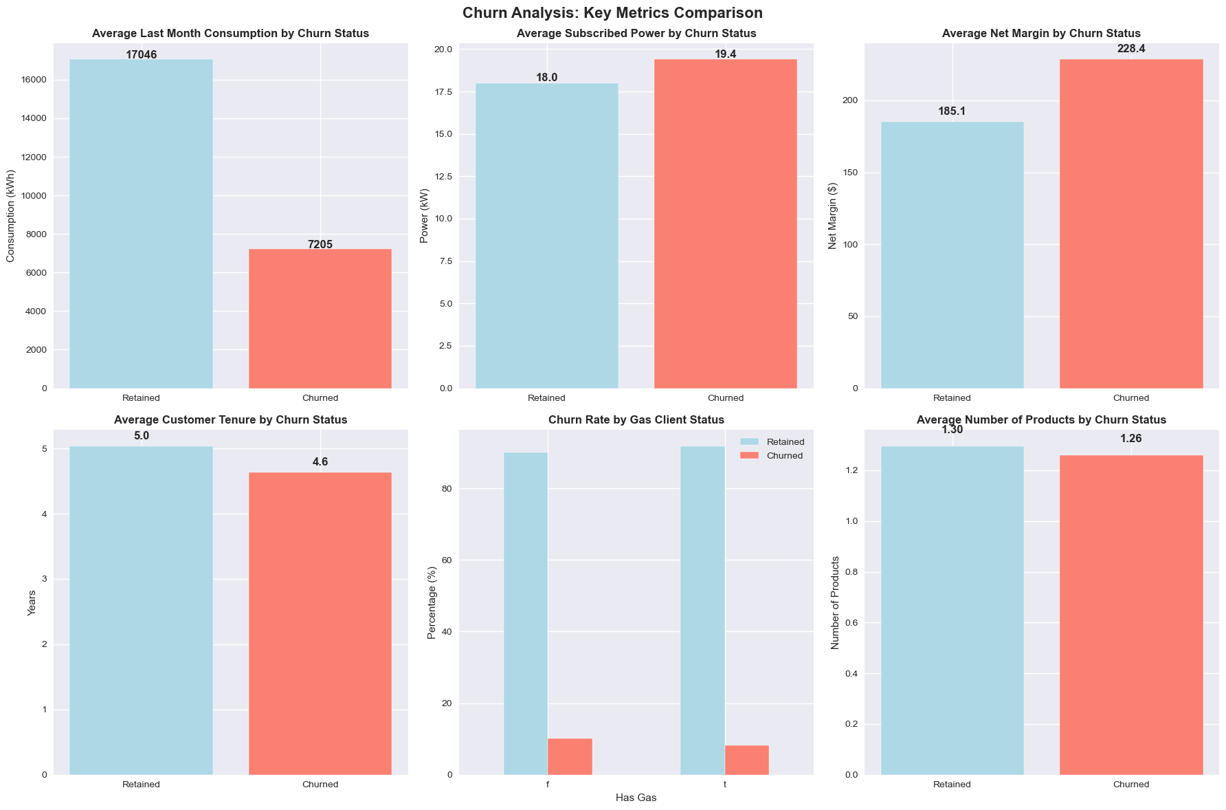 Churn Analysis Visualizations